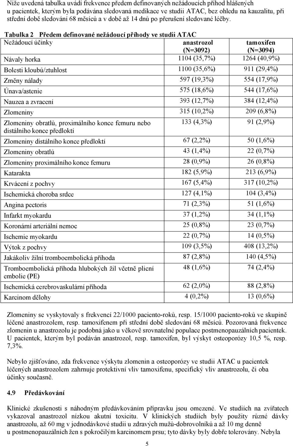 Tabulka 2 Předem definované nežádoucí příhody ve studii ATAC Nežádoucí účinky anastrozol (N=3092) tamoxifen (N=3094) Návaly horka 1104 (35,7%) 1264 (40,9%) Bolesti kloubů/ztuhlost 1100 (35,6%) 911