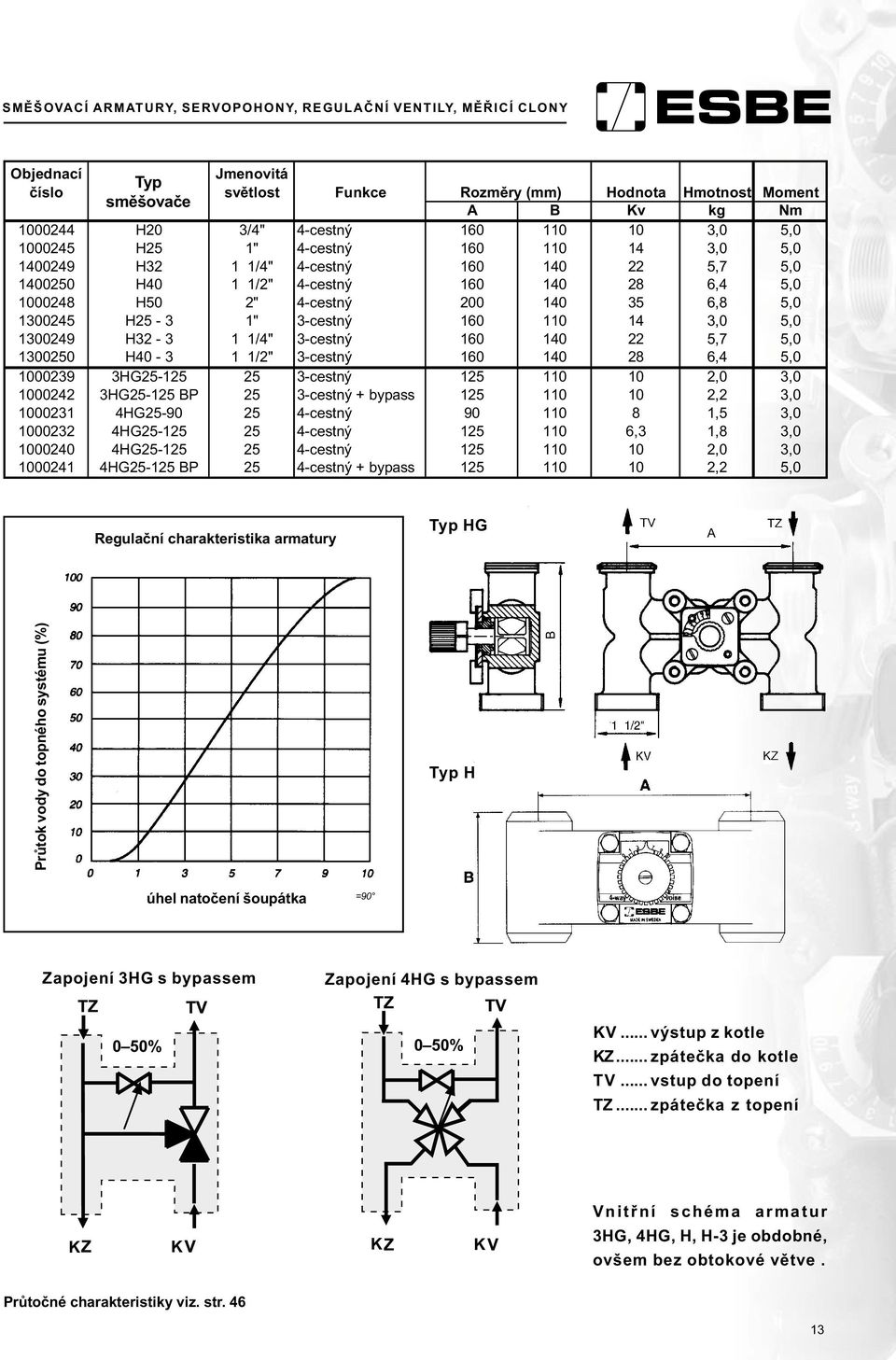 H32-3 1 1/4" 3-cestný 160 140 22 5,7 5,0 1300250 H40-3 1 1/2" 3-cestný 160 140 28 6,4 5,0 1000239 3HG25-125 25 3-cestný 125 110 10 2,0 3,0 1000242 3HG25-125 BP 25 3-cestný + bypass 125 110 10 2,2 3,0