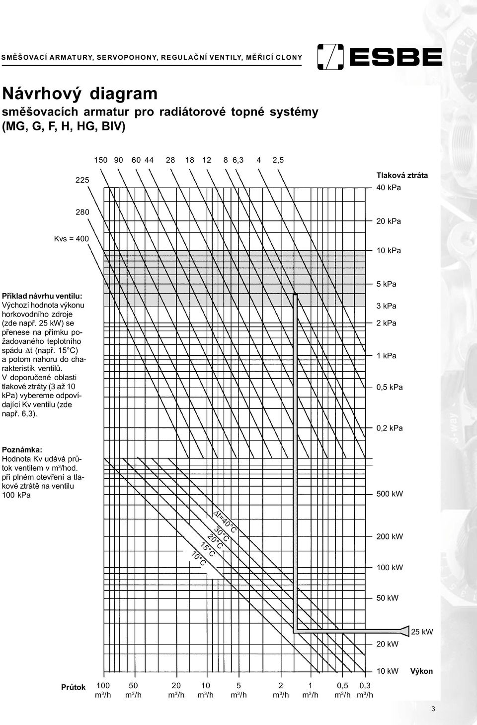 V doporuèené oblasti tlakové ztráty (3 až 10 kpa) vybereme odpovídající Kv ventilu (zde napø. 6,3). Poznámka: Hodnota Kv udává prùtok ventilem v m 3 /hod.