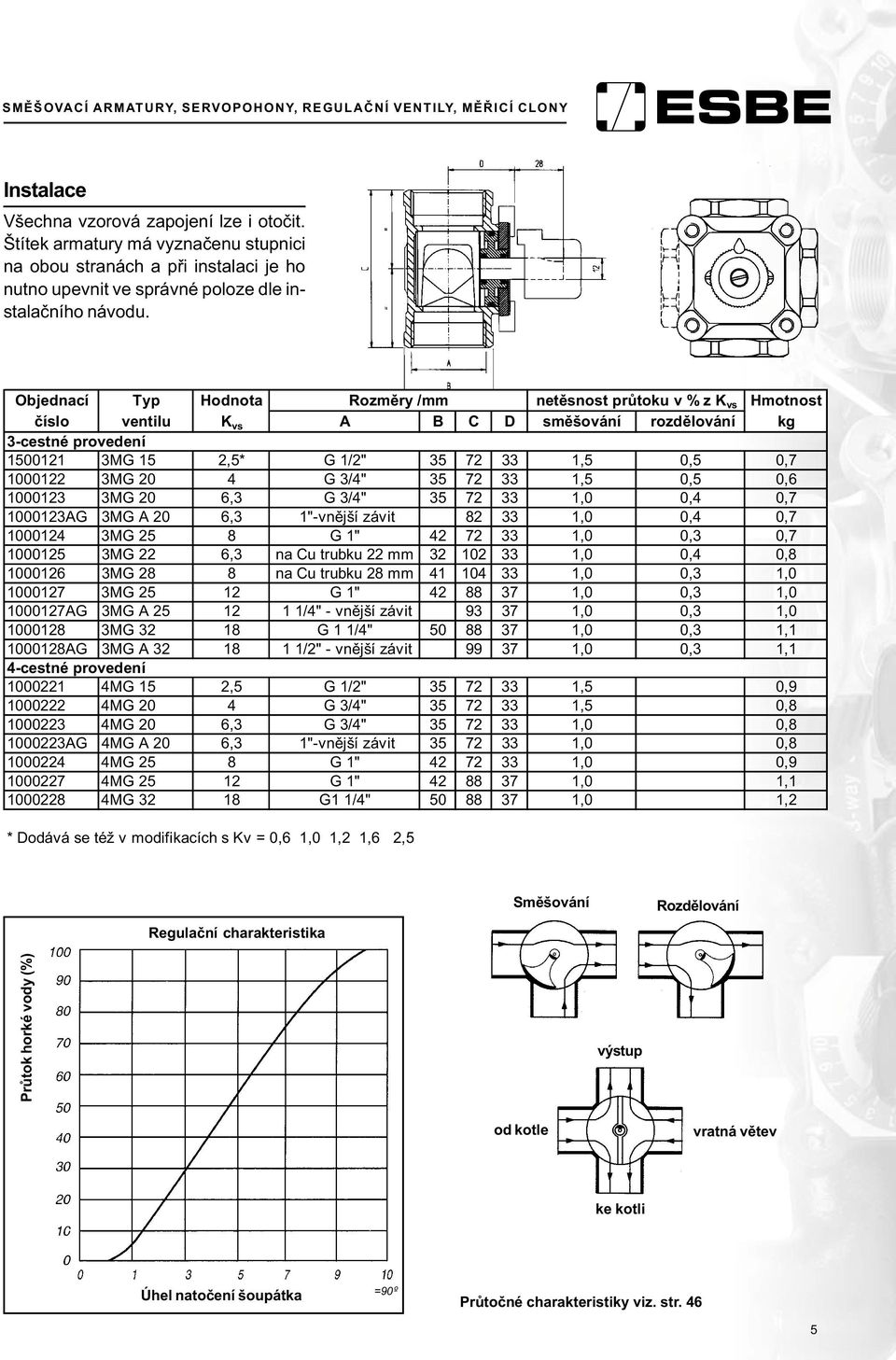 3MG 20 4 G 3/4" 35 72 33 1,5 0,5 0,6 1000123 3MG 20 6,3 G 3/4" 35 72 33 1,0 0,4 0,7 1000123AG 3MG A 20 6,3 1"-vnìjší závit 82 33 1,0 0,4 0,7 1000124 3MG 25 8 G 1" 42 72 33 1,0 0,3 0,7 1000125 3MG 22