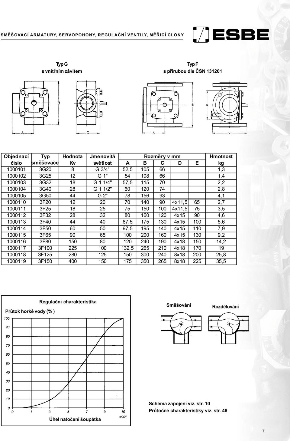 1000111 3F25 18 25 75 150 100 4x11,5 75 3,5 1000112 3F32 28 32 80 160 120 4x15 90 4,6 1000113 3F40 44 40 87,5 175 130 4x15 100 5,6 1000114 3F50 60 50 97,5 195 140 4x15 110 7,9 1000115 3F65 90 65 100