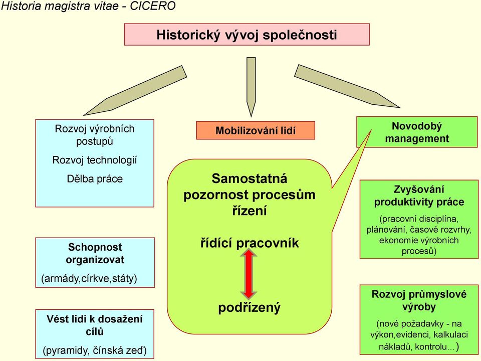 Humanizace aktivizačních prostředků řídící pracovník (přechod od dozoru a trestu k ekonomickým podřízený pobídkám) Novodobý management Zvyšování produktivity práce