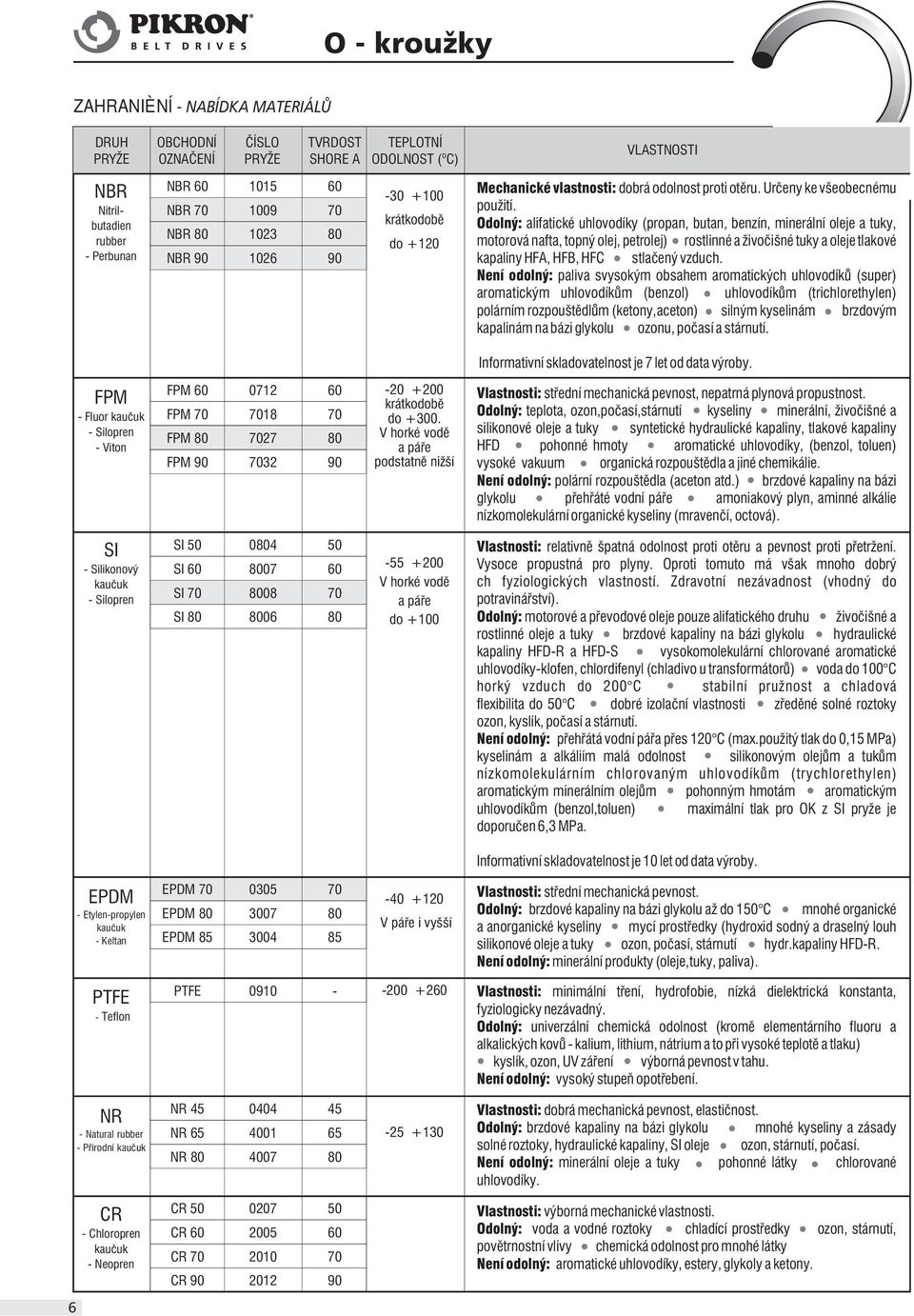 Odolný: alifatické uhlovodíky (propan, butan, benzín, minerální oleje a tuky, motorová nafta, topný olej, petrolej) rostlinné a živoèišné tuky a oleje tlakové kapaliny HFA, HFB, HFC stlaèený vzduch.