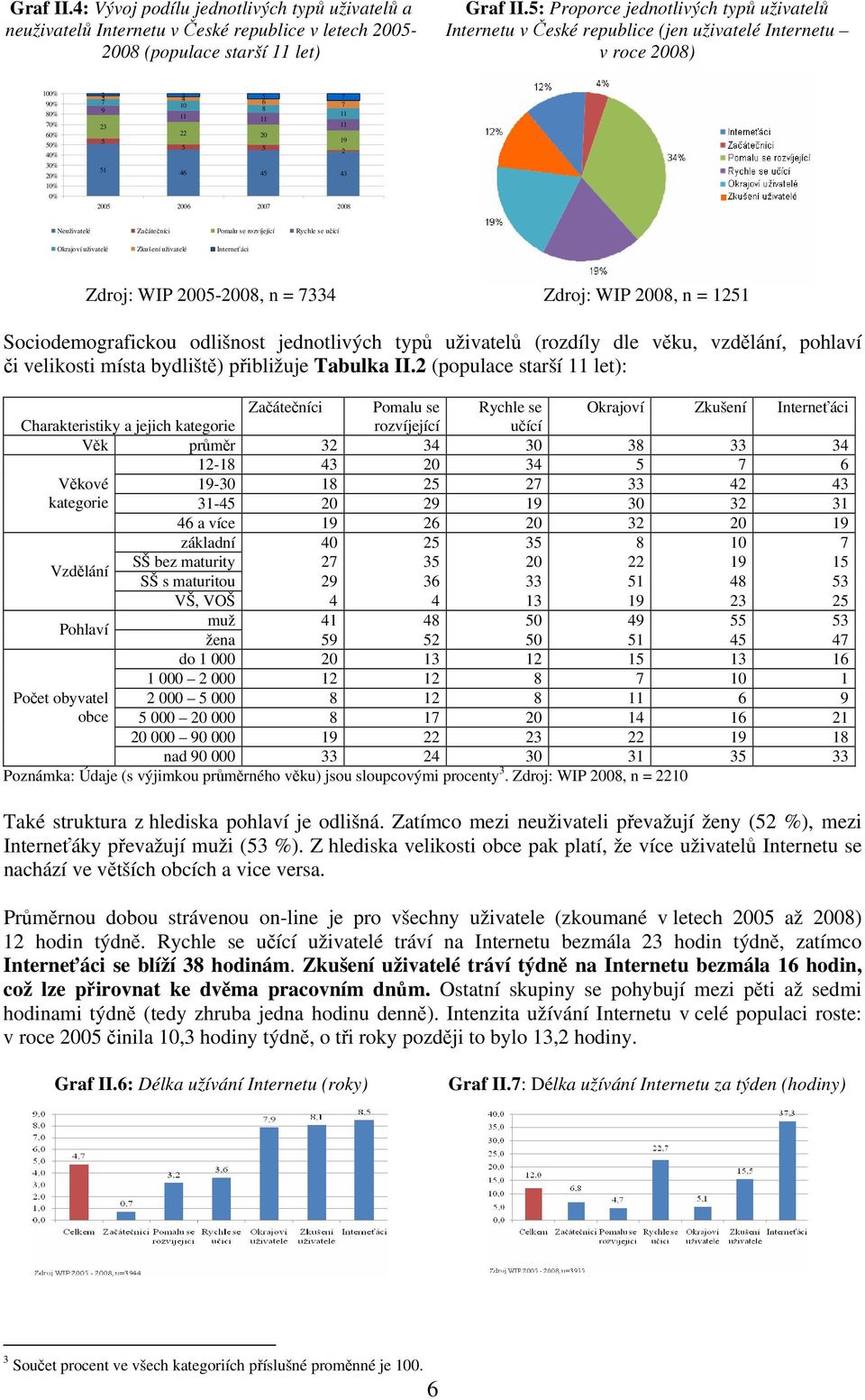 5 5 2 51 46 45 43 2005 2006 2007 2008 Neuživatelé Začátečníci Pomalu se rozvíjející Rychle se učící Okrajoví uživatelé Zkušení uživatelé Interneťáci Zdroj: WIP 2005-2008, n = 7334 Zdroj: WIP 2008, n