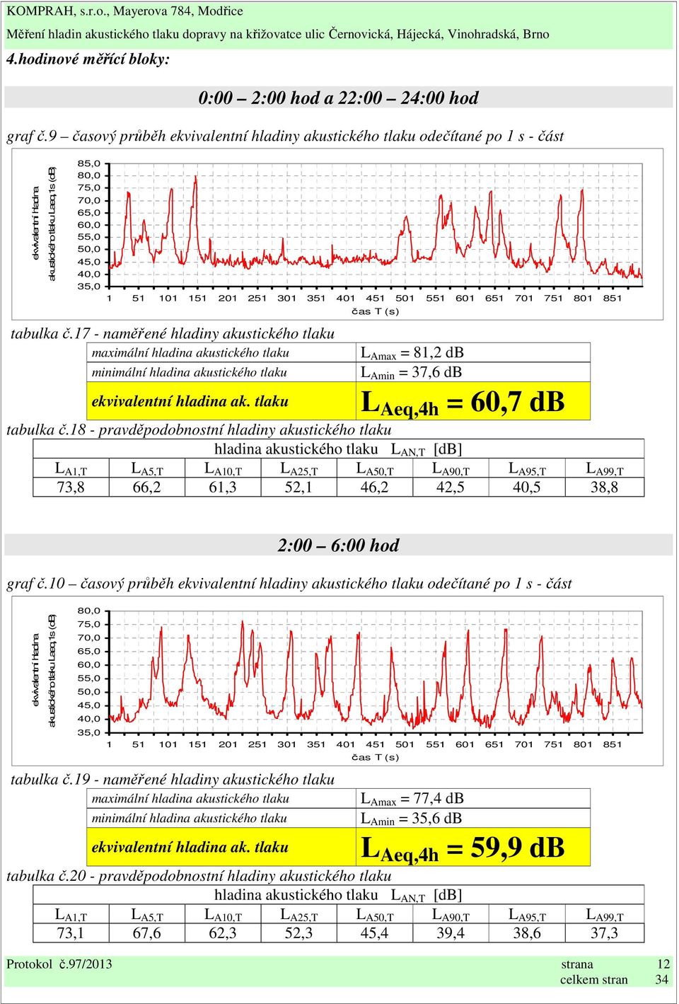 18 - pravděpodobnostní hladiny akustického tlaku 73,8 66,2 61,3 52,1 46,2 42,5 40,5 38,8 2:00 6:00 hod graf č.