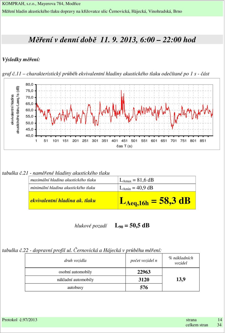 21 - naměřené hladiny akustického tlaku ak.