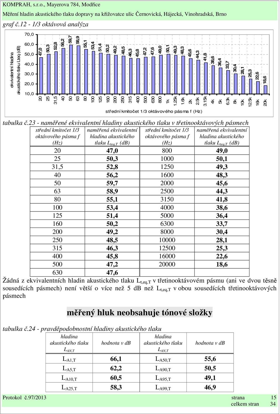 30,4 125 28,1 160 25,3 200 akustického tlaku Lteq (db) 22,6 18,6 250 315 400 500 630 800 1k 1.25k 1.6k 2k 2.5k 3.15k 4k 5k 6.3k 8k 10k 12.