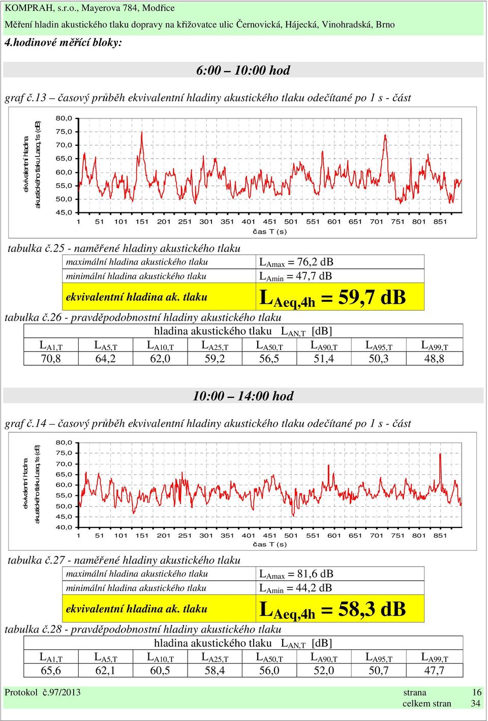 26 - pravděpodobnostní hladiny akustického tlaku 70,8 64,2 62,0 59,2 56,5 51,4 50,3 48,8 10:00 14:00 hod graf č.