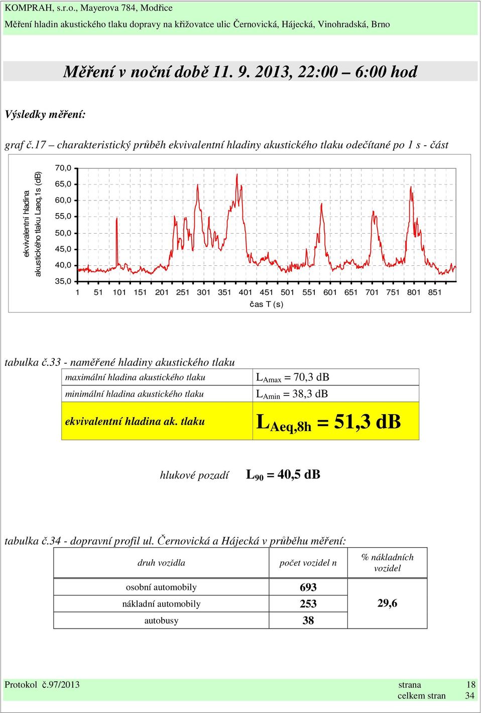 33 - naměřené hladiny akustického tlaku ak.
