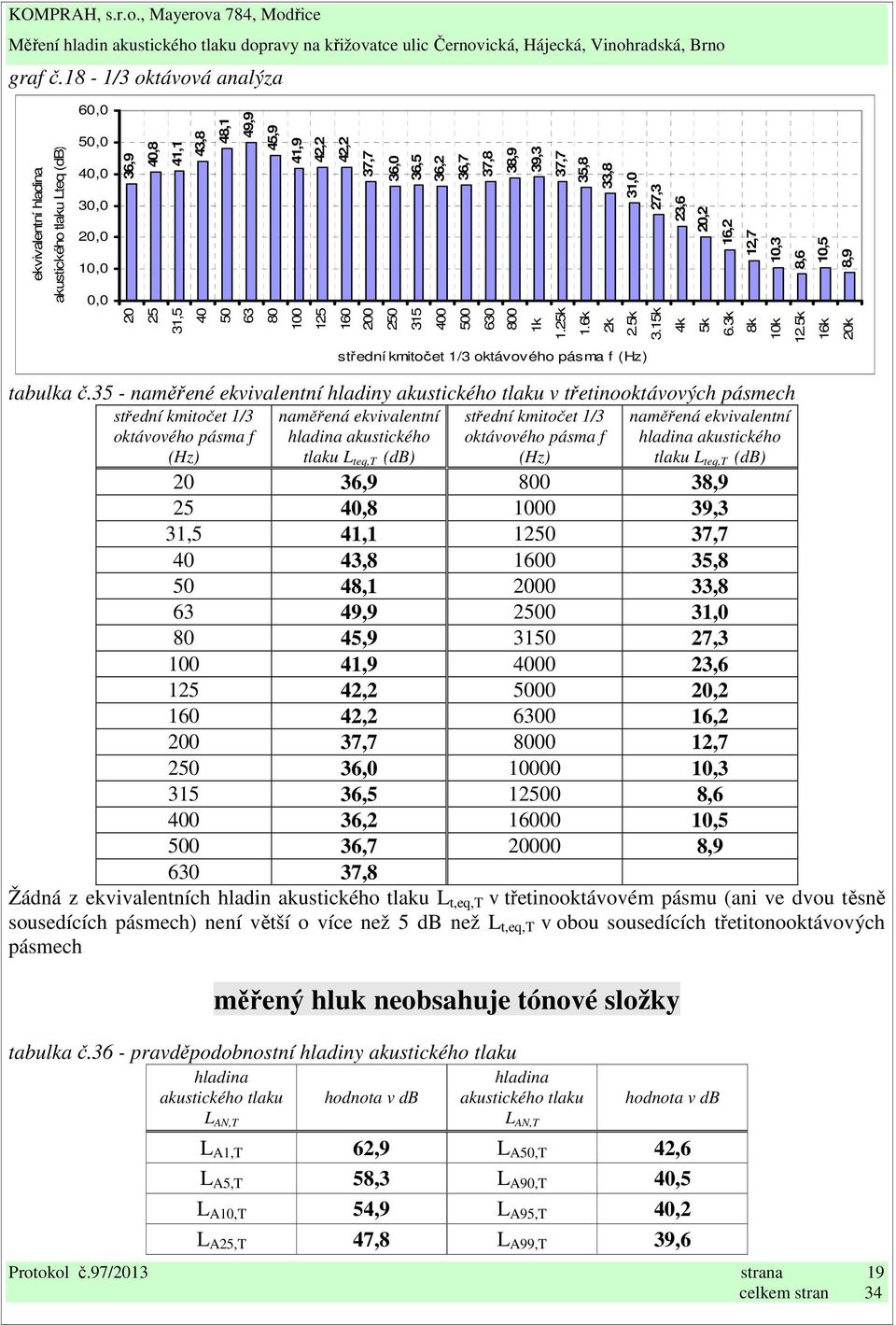 12,7 125 10,3 160 8,6 200 akustického tlaku Lteq (db) 10,5 8,9 250 315 400 500 630 800 1k 1.25k 1.6k 2k 2.5k 3.15k 4k 5k 6.3k 8k 10k 12.