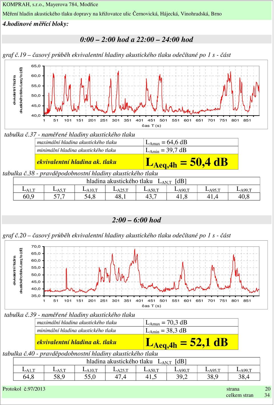 38 - pravděpodobnostní hladiny akustického tlaku 60,9 57,7 54,8 48,1 43,7 41,8 41,4 40,8 2:00 6:00 hod graf č.