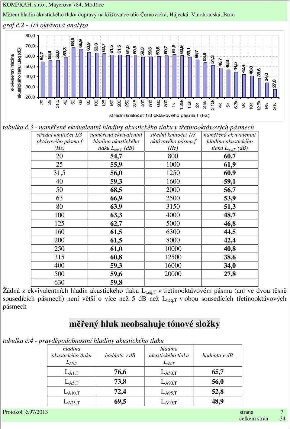125 40,8 160 38,6 200 akustického tlaku Lteq (db) 34,0 27,8 250 315 400 500 630 800 1k 1.25k 1.6k 2k 2.5k 3.15k 4k 5k 6.3k 8k 10k 12.5k 16k 20k střední kmitočet 1/3 oktávového pásma f (Hz) tabulka č.