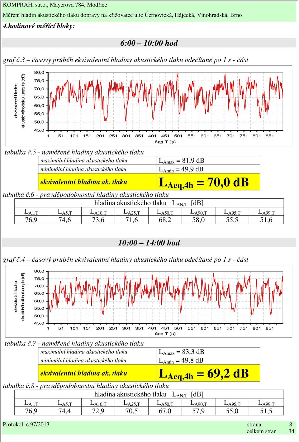6 - pravděpodobnostní hladiny akustického tlaku 76,9 74,6 73,6 71,6 68,2 58,0 55,5 51,6 10:00 14:00 hod graf č.