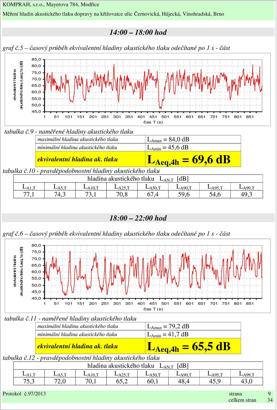 10 - pravděpodobnostní hladiny akustického tlaku 77,1 74,3 73,1 70,8 67,4 59,6 54,6 49,3 18:00 22:00 hod graf č.