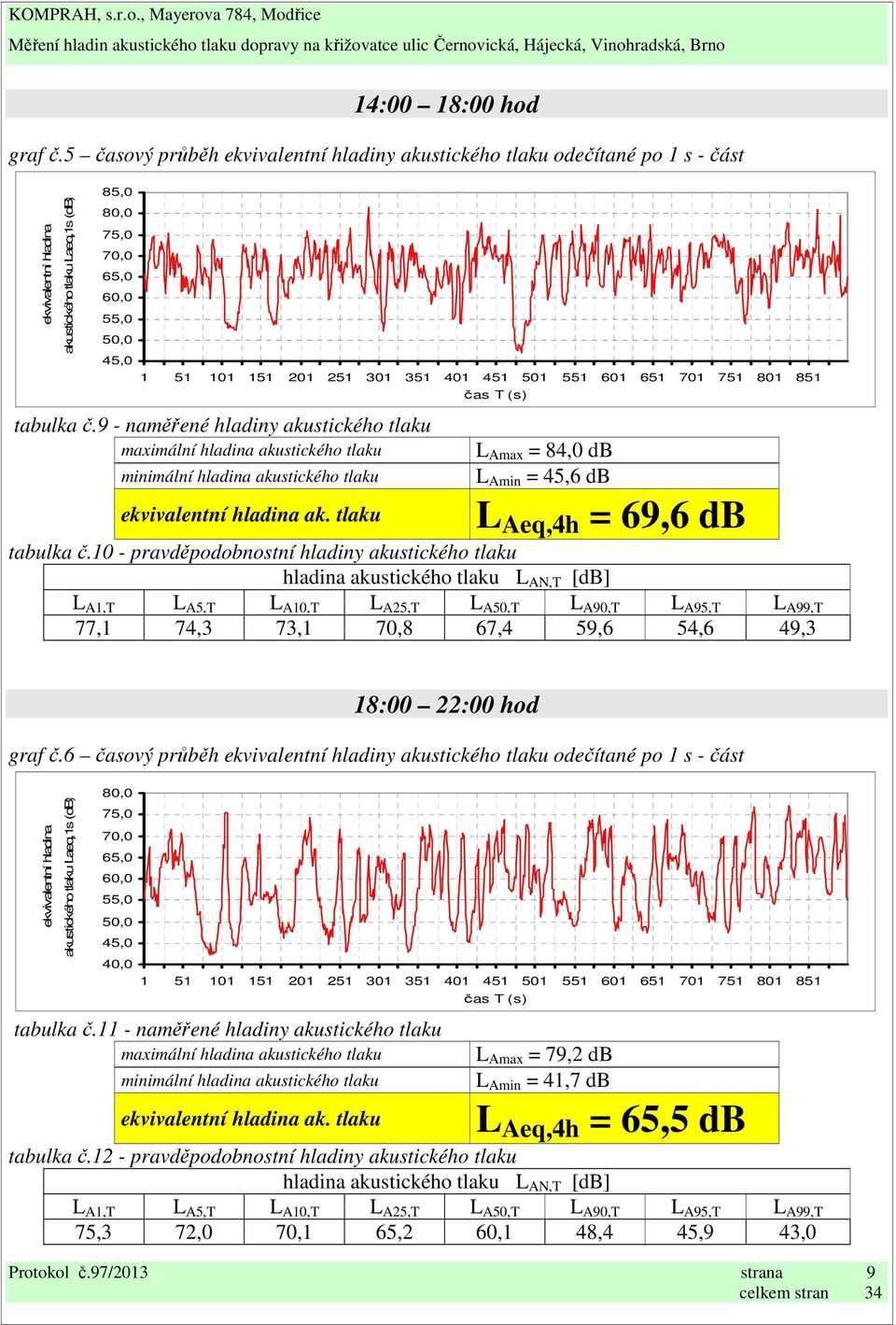 10 - pravděpodobnostní hladiny akustického tlaku 77,1 74,3 73,1 70,8 67,4 59,6 54,6 49,3 18:00 22:00 hod graf č.