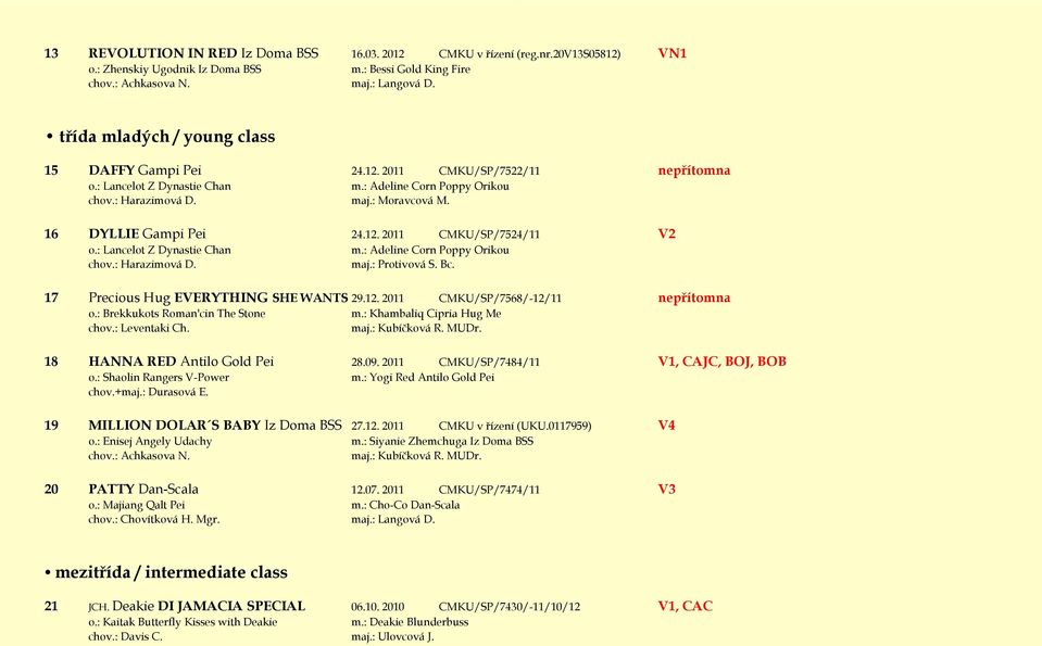 16 DYLLIE Gampi Pei 24.12. 2011 CMKU/SP/7524/11 V2 o.: Lancelot Z Dynastie Chan m.: Adeline Corn Poppy Orikou chov.: Harazimová D. maj.: Protivová S. Bc. 17 Precious Hug EVERYTHING SHE WANTS 29.12. 2011 CMKU/SP/7568/-12/11 nepřítomna o.