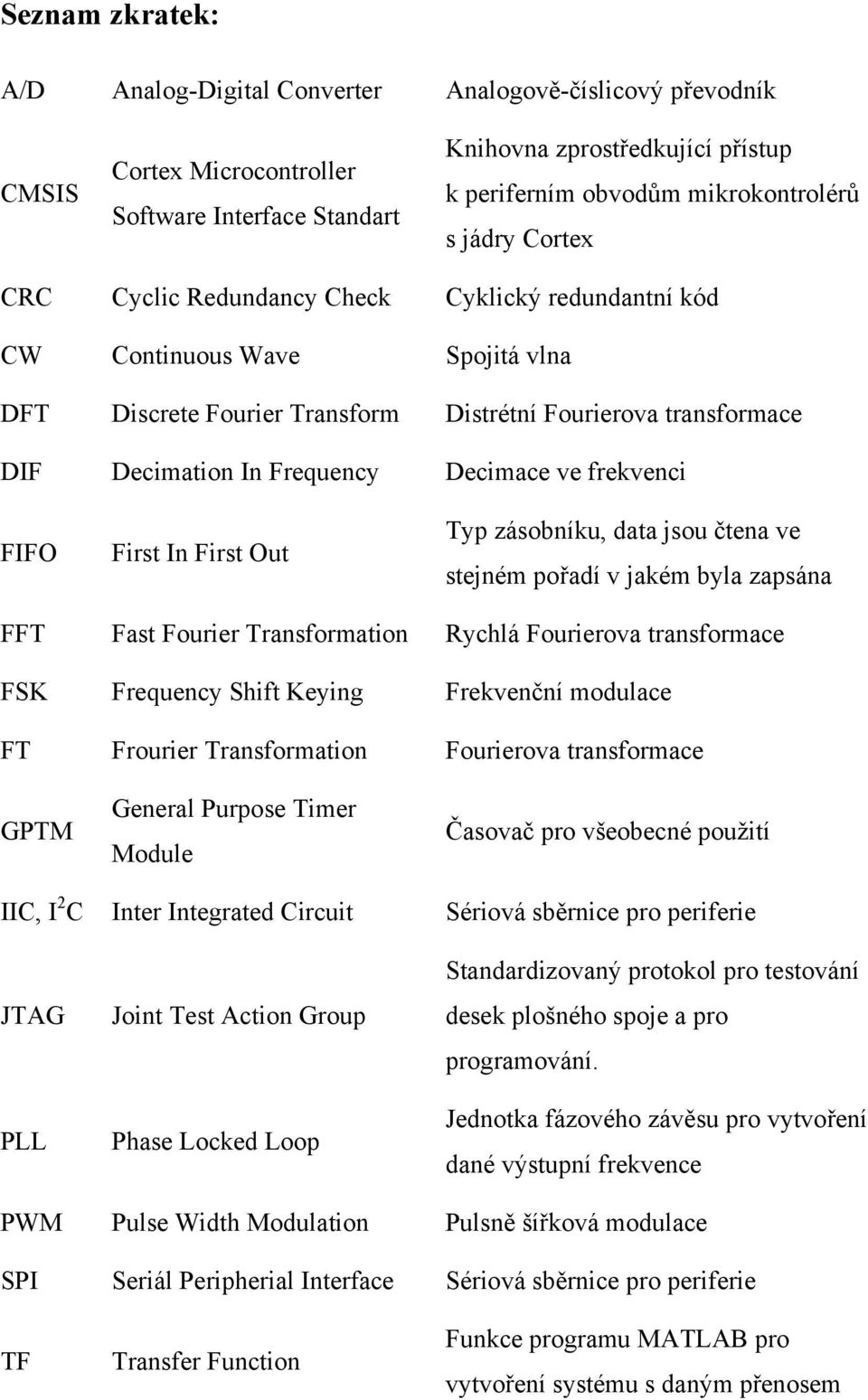 Frequency Decimace ve frekvenci FIFO First In First Out Typ zásobníku, data jsou čtena ve stejném pořadí v jakém byla zapsána FFT Fast Fourier Transformation Rychlá Fourierova transformace FSK