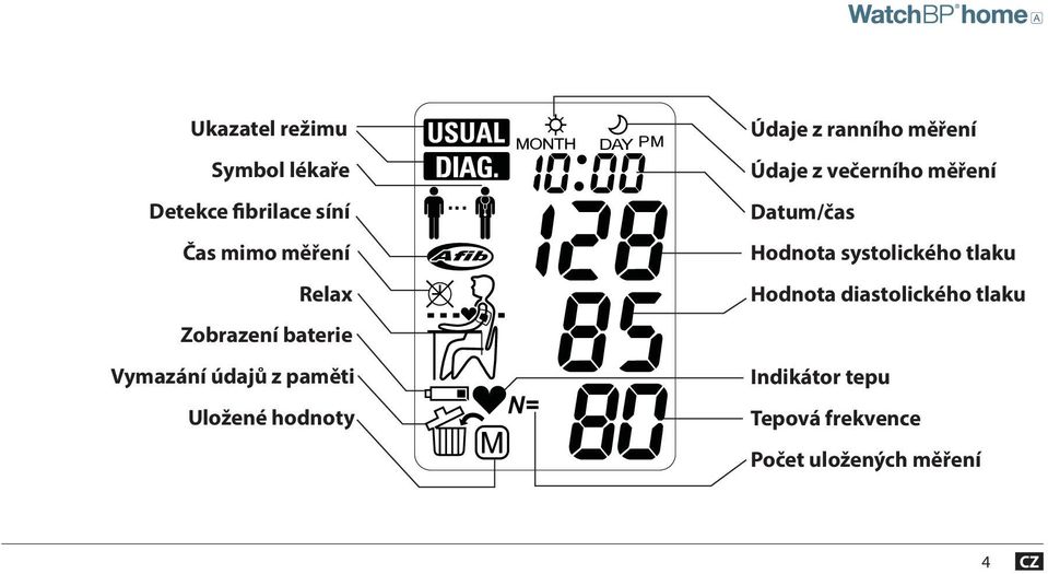 měření Údaje z večerního měření Datum/čas Hodnota systolického tlaku Hodnota