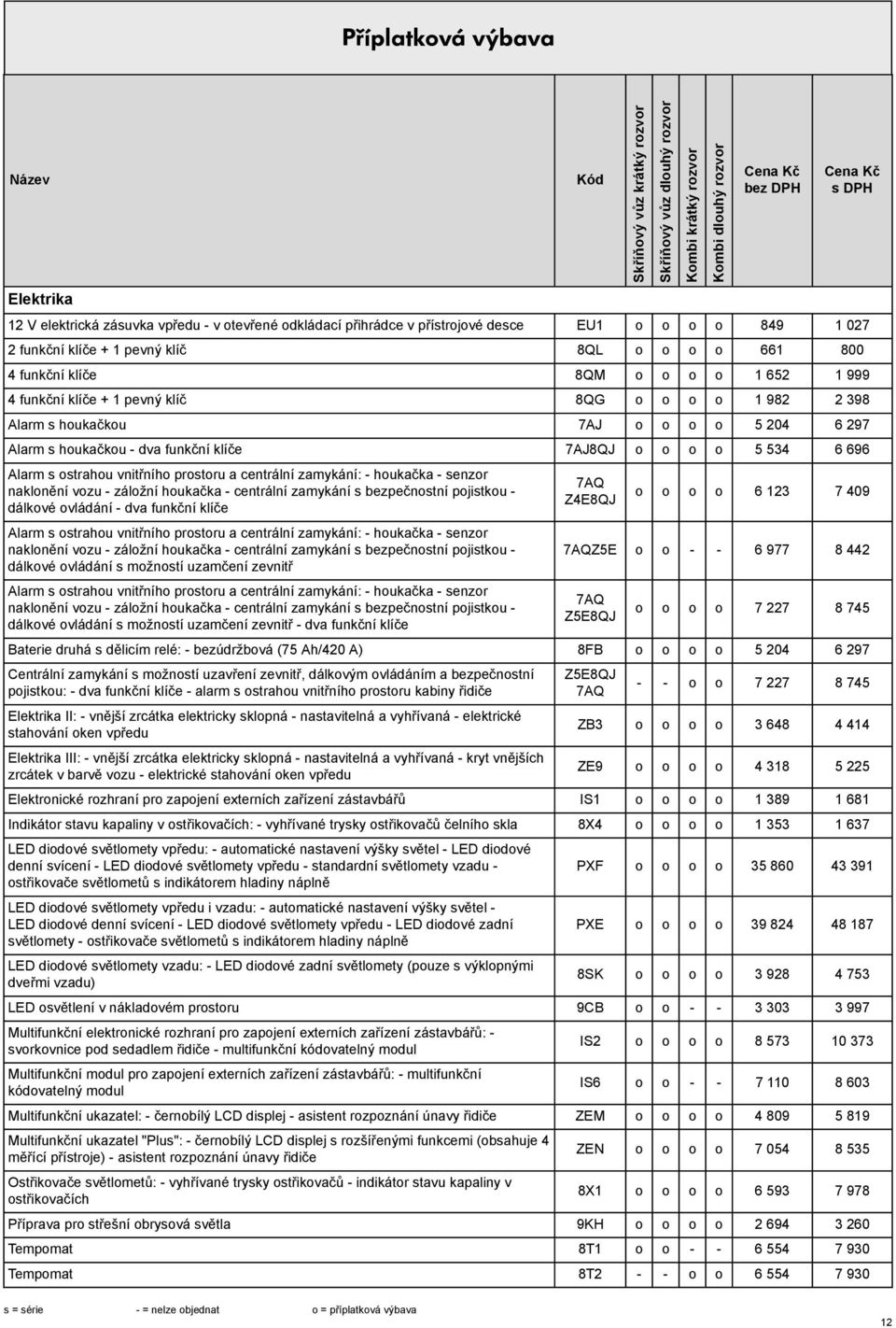 vnitřního prostoru a centrální zamykání: - houkačka - senzor naklonění vozu - záložní houkačka - centrální zamykání s pečnostní pojistkou - dálkové ovládání - dva funkční klíče Alarm s ostrahou