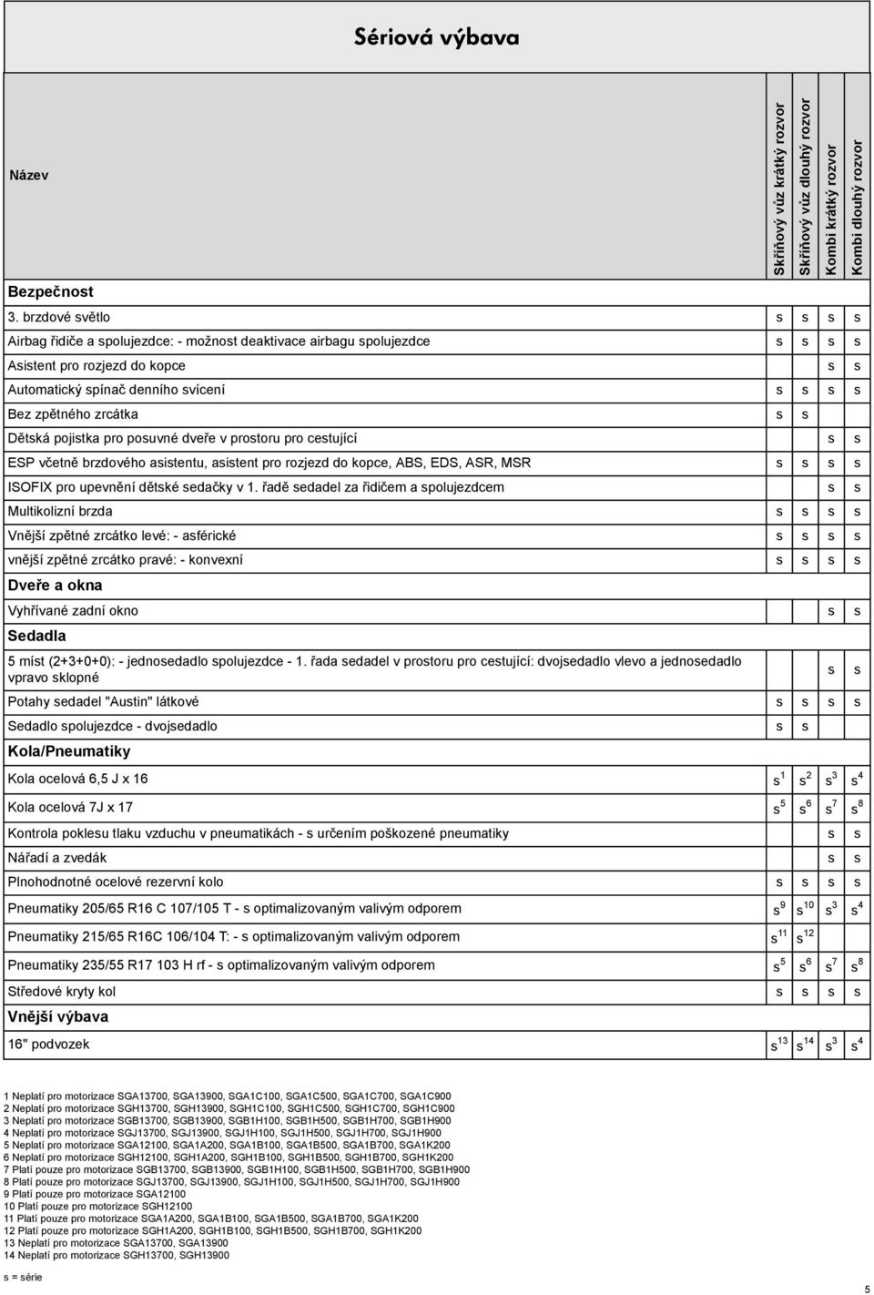 s s Dětská pojistka pro posuvné dveře v prostoru pro cestující s s ESP včetně brzdového asistentu, asistent pro rozjezd do kopce, ABS, EDS, ASR, MSR s s s s ISOFIX pro upevnění dětské sedačky v 1.