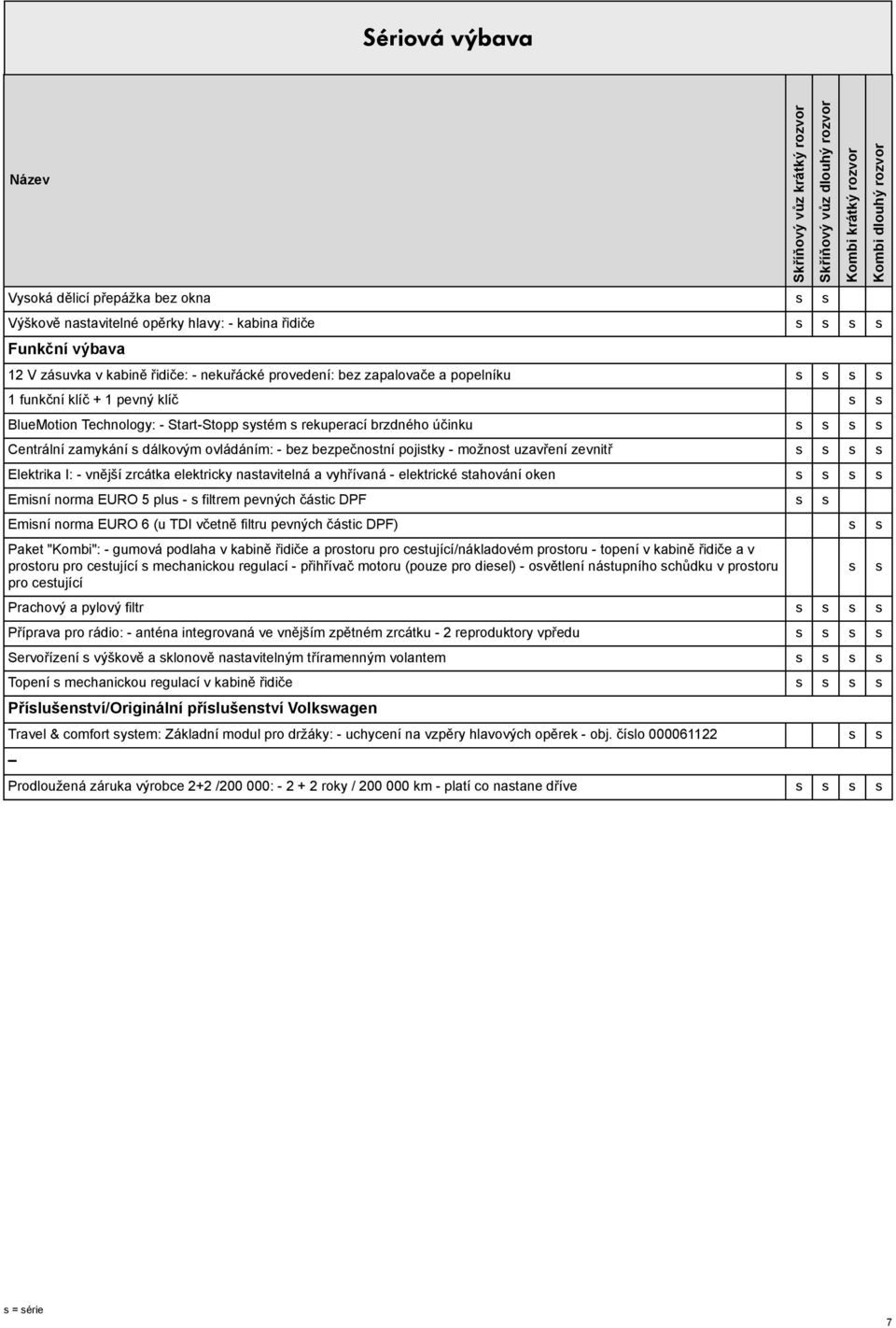 uzavření zevnitř s s s s Elektrika I: - vnější zrcátka elektricky nastavitelná a vyhřívaná - elektrické stahování oken s s s s Emisní norma EURO 5 plus - s filtrem pevných částic DPF s s Emisní norma