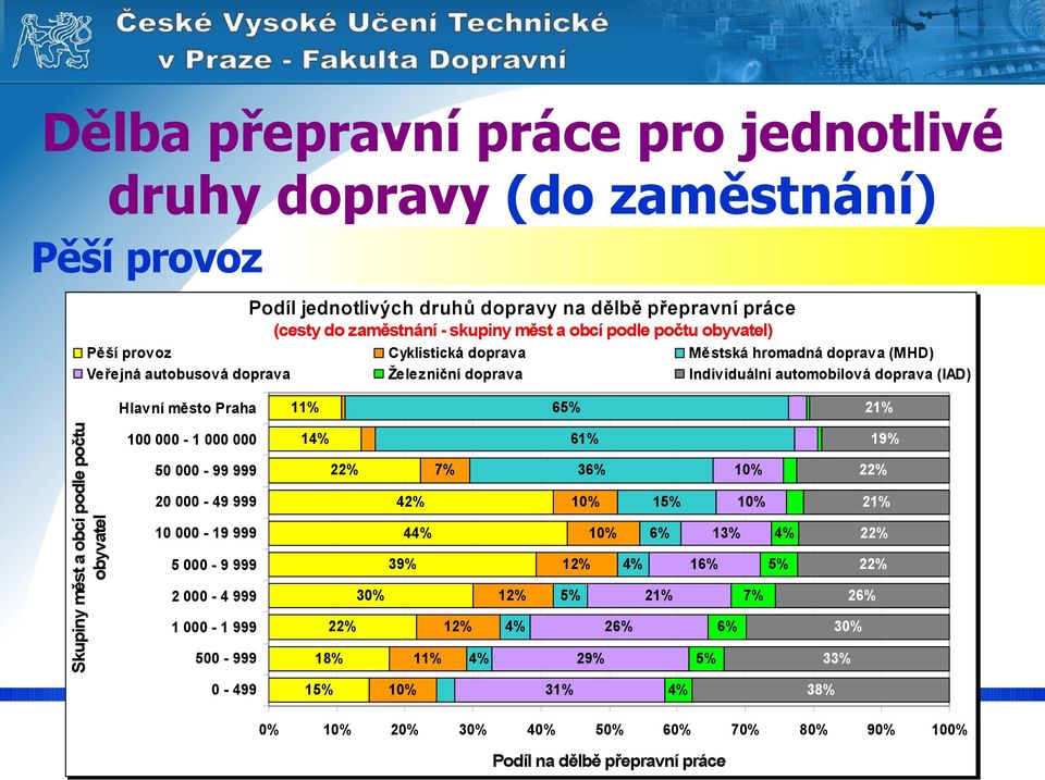 měst a obcí podle počtu obyvatel 100 000-1 000 000 1 50 000-99 999 7% 20 000-49 999 42% 10 000-19 999 4 5 000-9 999 39% 2 000-4 999 12% 1 000-1 999 12% 500-999 18% 11% 0-499 1 10% 61% 19% 36% 10%