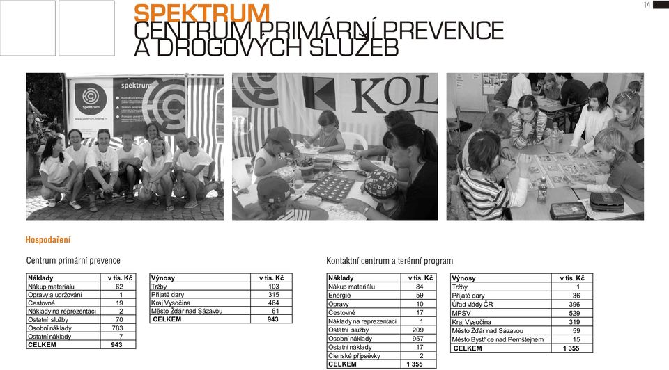 Kè Tržby 103 Pøijaté dary 315 Kraj Vysoèina 464 Mìsto Žïár nad Sázavou 61 CELKEM 943 Náklady v tis.
