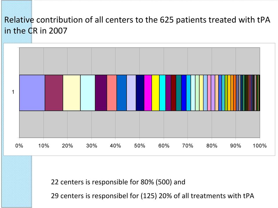 60% 70% 80% 90% 100% 22 centers is responsible for 80% (500)