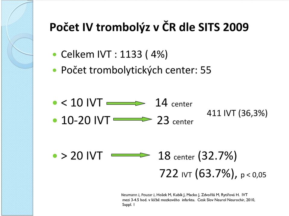 7%) 722 IVT (63.