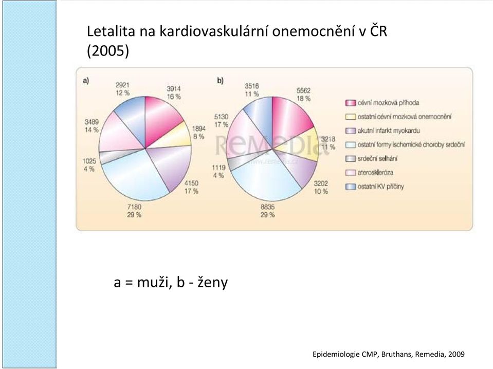 v ČR (2005) a = muži, b