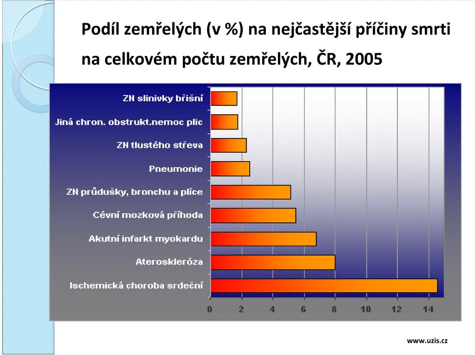 smrti na celkovém počtu