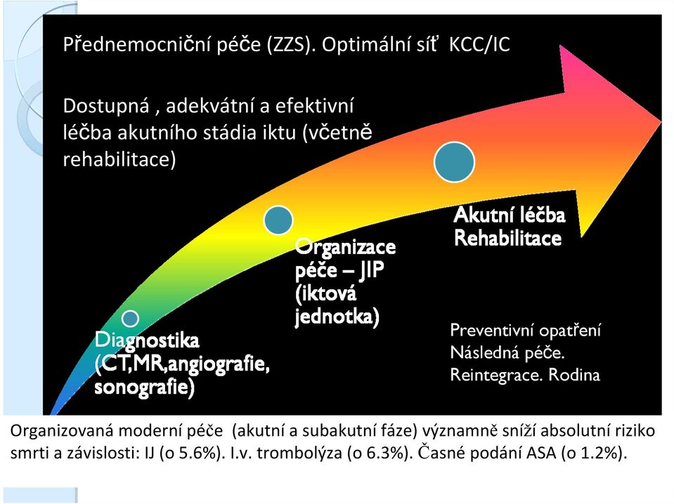 rehabilitace) Preventivní opatření Následná péče. Reintegrace.