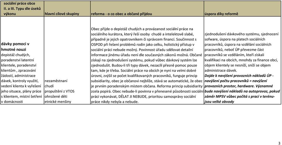 klientům, zpracování žádostí, administrace dávek, kontroly využití, vedení klienta k vyřešení jeho situace, plány práce s klientem, místní šetření v domácnosti nezaměstnaní chudí propuštění z VTOS