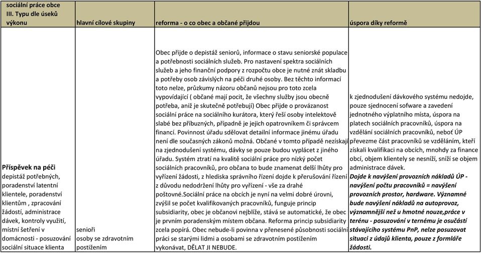 zpracování žádostí, administrace dávek, kontroly využití, místní šetření v domácnosti - posuzování sociální situace klienta senioři osoby se zdravotním postižením Obec přijde o depistáž seniorů,