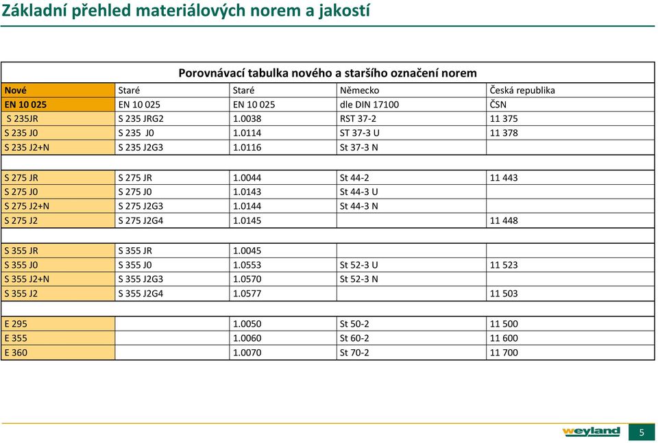 0044 St 44-2 11 443 S 275 J0 S 275 J0 1.0143 St 44-3 U S 275 J2+N S 275 J2G3 1.0144 St 44-3 N S 275 J2 S 275 J2G4 1.0145 11 448 S 355 JR S 355 JR 1.