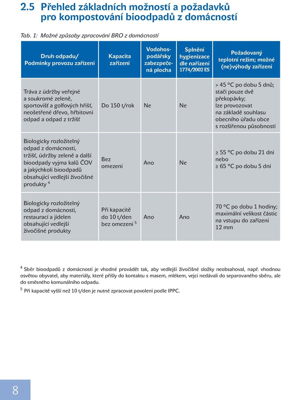 teplotní režim; možné (ne)výhody zařízení Tráva z údržby veřejné a soukromé zeleně, sportovišť a golfových hřišť, neošetřené dřevo, hřbitovní odpad a odpad z tržišť Do 150 t/rok Ne Ne > 45 C po dobu