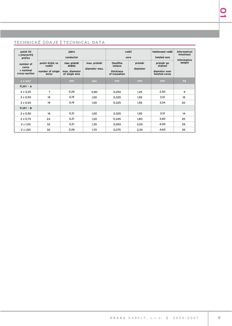 tloušťka izolace thickness of insulation vodič core průměr diameter twistovaný vodič twisted core průměr po stáčení diameter over twisted cores informativní hmotnost informative weight