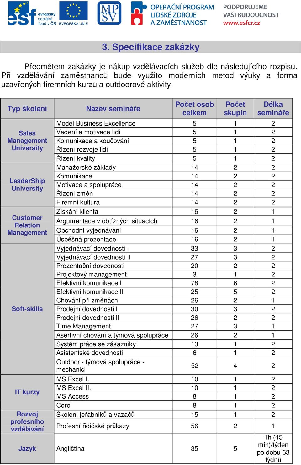 Typ školení Sales Management University LeaderShip University Customer Relation Management Soft-skills IT kurzy Rozvoj profesního vzdělávání Název semináře Počet osob celkem Počet skupin Délka