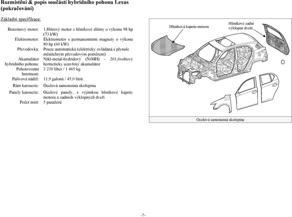 hybridního pohonu: hermeticky uzavřený akumulátor Pohotovostní 3 230 liber / 1 465 kg hmotnost: Palivová nádrž: 11,9 galonů / 45,0 litrů Rám karoserie: Ocelová samonosná skořepina Panely