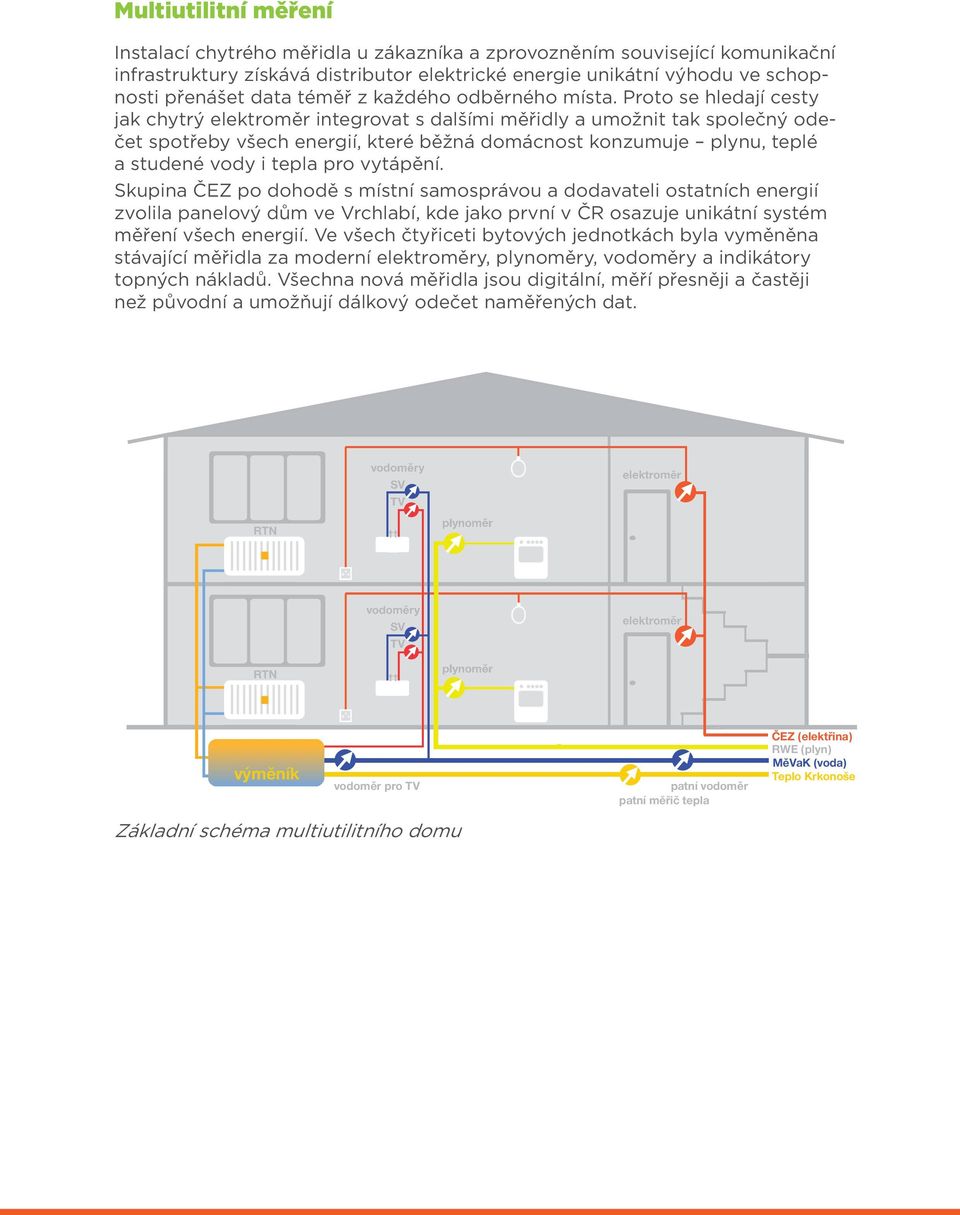 Proto se hledají cesty jak chytrý elektroměr integrovat s dalšími měřidly a umožnit tak společný odečet spotřeby všech energií, které běžná domácnost konzumuje plynu, teplé a studené vody i tepla pro
