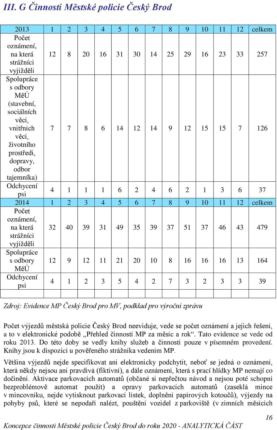 celkem Počet oznámení, na která strážníci vyjížděli Spolupráce s odbory MěÚ Odchycení psi 32 40 39 31 49 35 39 37 51 37 46 43 479 12 9 12 11 21 20 10 8 16 16 16 13 164 4 1 2 3 5 4 2 7 3 2 3 3 39