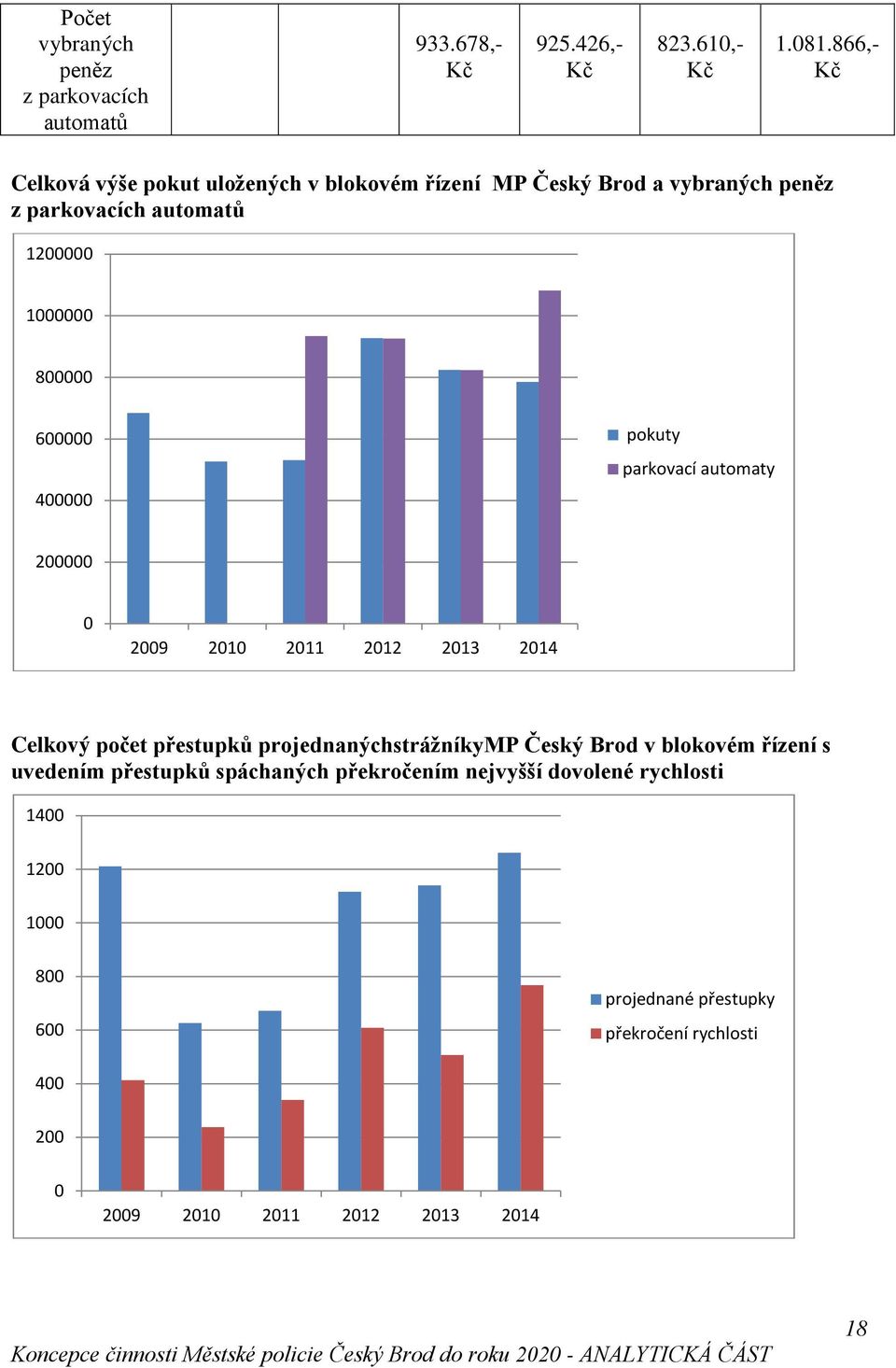 parkovací automaty 200000 0 2009 2010 2011 2012 2013 2014 Celkový počet přestupků projednanýchstrážníkymp Český Brod v blokovém řízení s uvedením přestupků