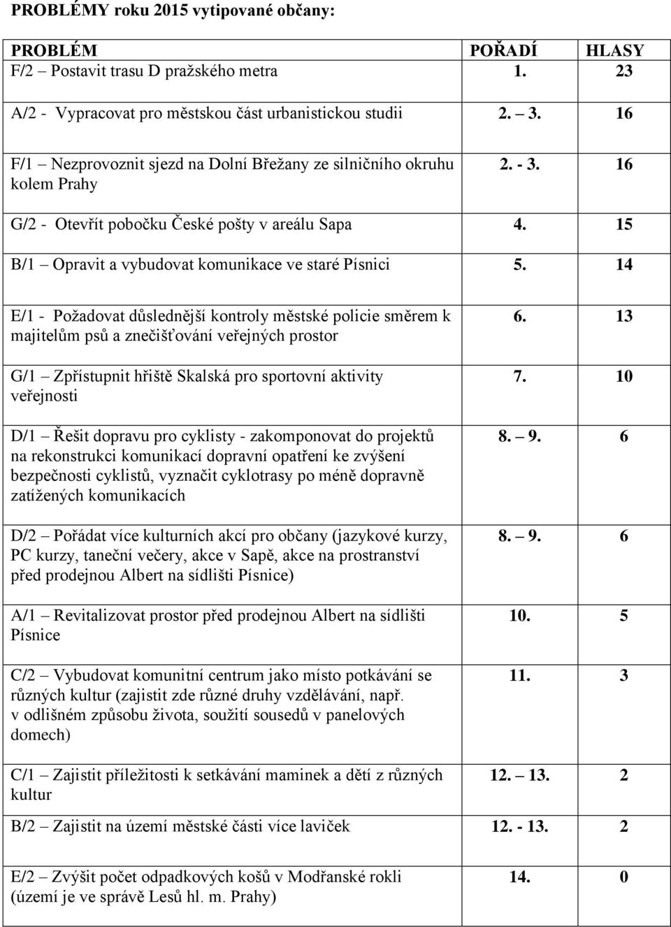 14 E/1 - Požadovat důslednější kontroly městské policie směrem k majitelům psů a znečišťování veřejných prostor G/1 Zpřístupnit hřiště Skalská pro sportovní aktivity veřejnosti D/1 Řešit dopravu pro