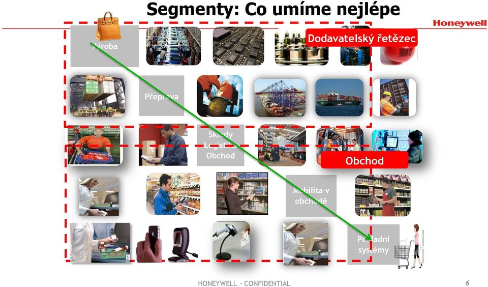 Přeprava Sklady Logistika Obchod