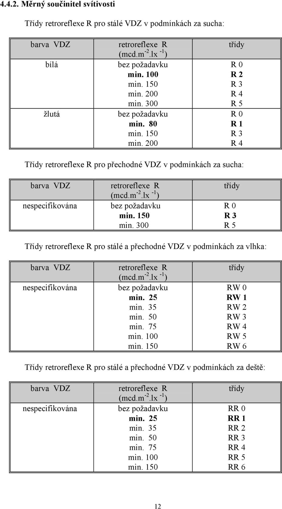 300 třídy R 0 R 3 R 5 Třídy retroreflexe R pro stálé a přechodné VDZ v podmínkách za vlhka: barva VDZ nespecifikována retroreflexe R (mcd.m -2.lx -1 ) min. 25 min. 35 min. 50 min. 75 min. 100 min.