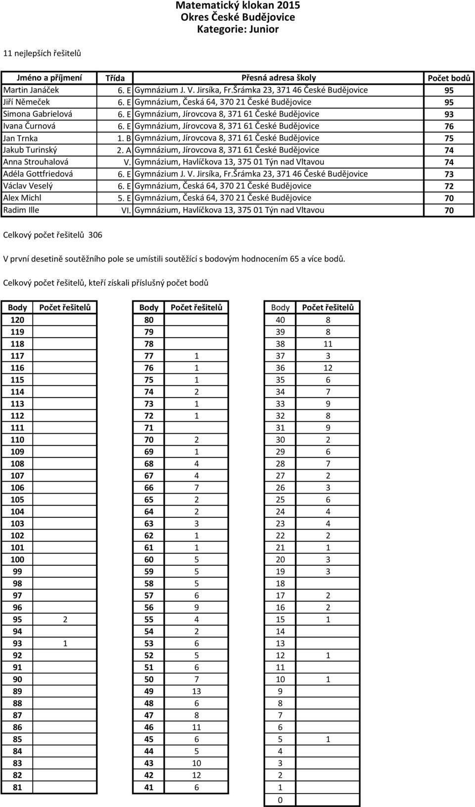 E Gymnázium, Jírovcova 8, 371 61 České Budějovice 76 Jan Trnka 1. B Gymnázium, Jírovcova 8, 371 61 České Budějovice 75 Jakub Turinský 2.