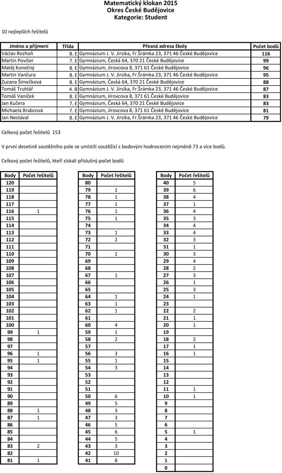 E Gymnázium, Česká 64, 370 21 České Budějovice 88 4. B Gymnázium J. V. Jirsíka, Fr.Šrámka 23, 371 46 České Budějovice 87 8. E Gymnázium, Jírovcova 8, 371 61 České Budějovice 83 7.