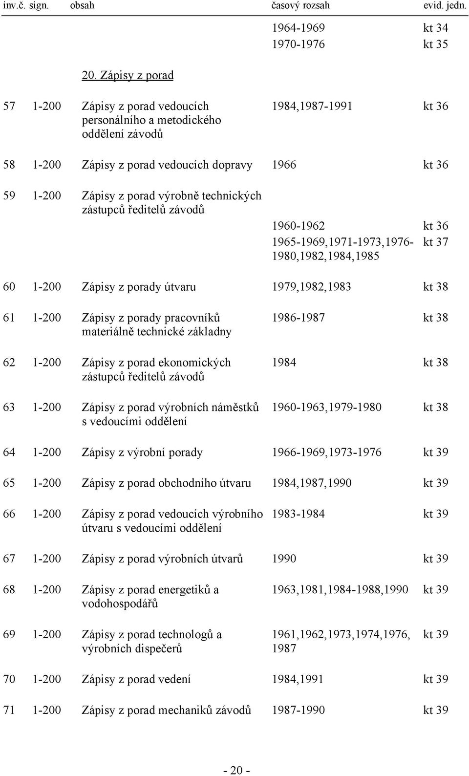 59 1-200 Zápisy z porad výrobně technických zástupců ředitelů závodů 1960-1962 kt 36 1965-1969,1971-1973,1976- kt 37 1980,1982,1984,1985 60 1-200 Zápisy z porady útvaru 1979,1982,1983 kt 38 61 1-200