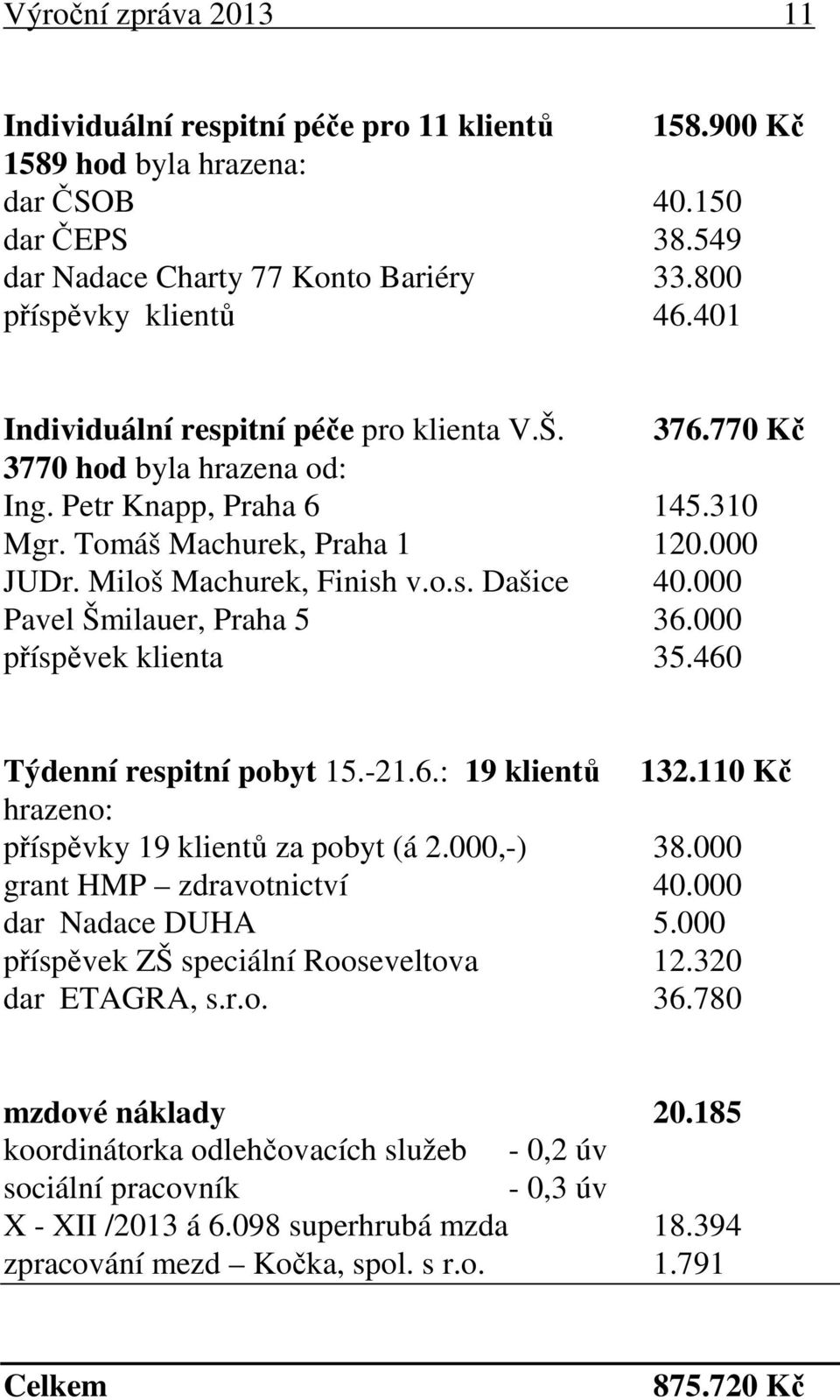 000 Pavel Šmilauer, Praha 5 36.000 příspěvek klienta 35.460 Týdenní respitní pobyt 15.-21.6.: 19 klientů 132.110 Kč hrazeno: příspěvky 19 klientů za pobyt (á 2.000,-) 38.