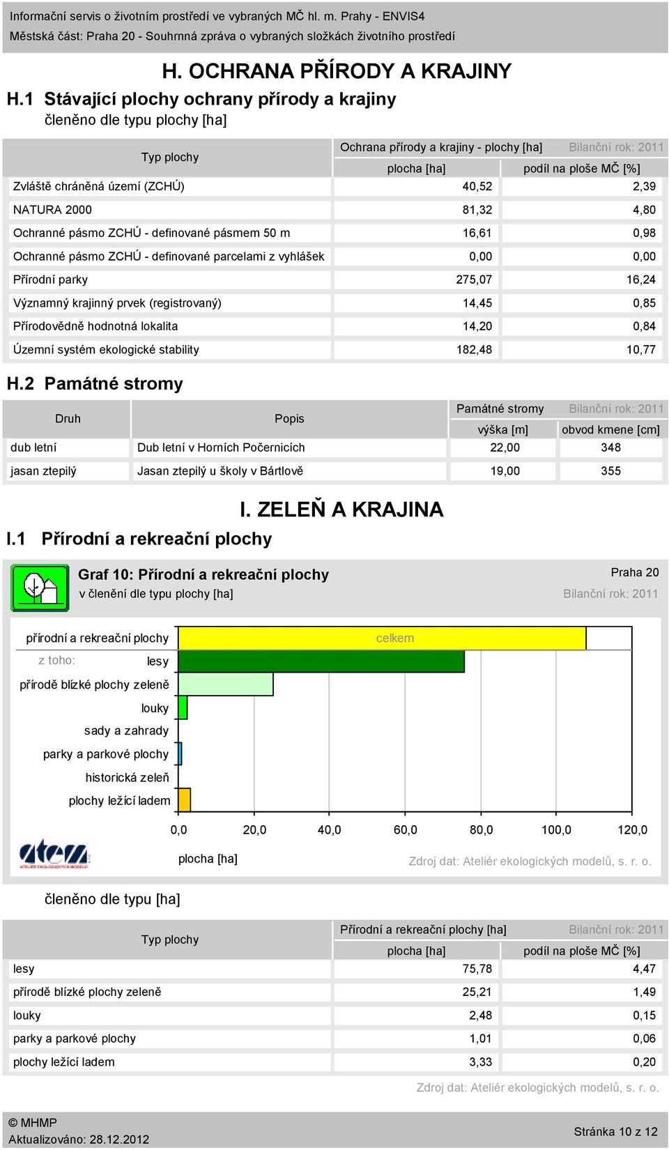 parcelami z vyhlášek Přírodní parky Významný krajinný prvek (registrovaný) Přírodovědně hodnotná lokalita Územní systém ekologické stability Ochrana přírody a krajiny plochy [ha] Bilanční rok: 211